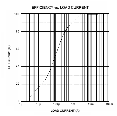 図3. 効率も、図1の負荷電流に伴なって増大します。