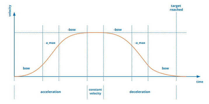 ADI Trinamic S-shaped Ramping Graph
