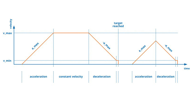 ADI Trinamic Trapezoidal Ramping Graph
