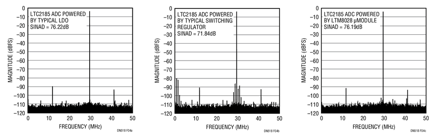 Figure 4. 32k-Point FFT, fIN = 70.3MHz, –1dBFs, 100Msps, Using CMOS Clock Drive