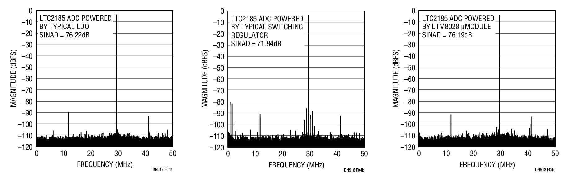 Figure 4. 32k-Point FFT, fIN = 70.3MHz, –1dBFs, 100Msps, Using CMOS Clock Drive