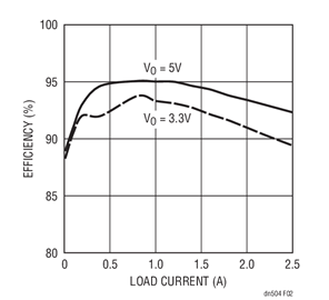 Efﬁciency of the 12V to 3.3V Application  (Circuit Shown in Figure 1)