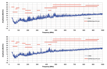 Figure 2. Radiated EMI Performance (ClSPR25, class 5, Peak Detector), 14VIN, 1A at All Outputs, Switching Frequency = 2MHz