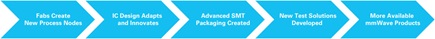 5G IC supply chain