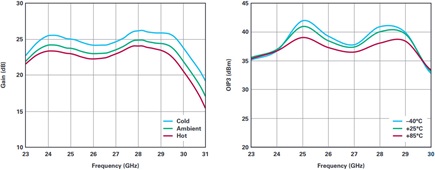 HMC863A measured gain (left) and OIP3 (right) vs. temperature