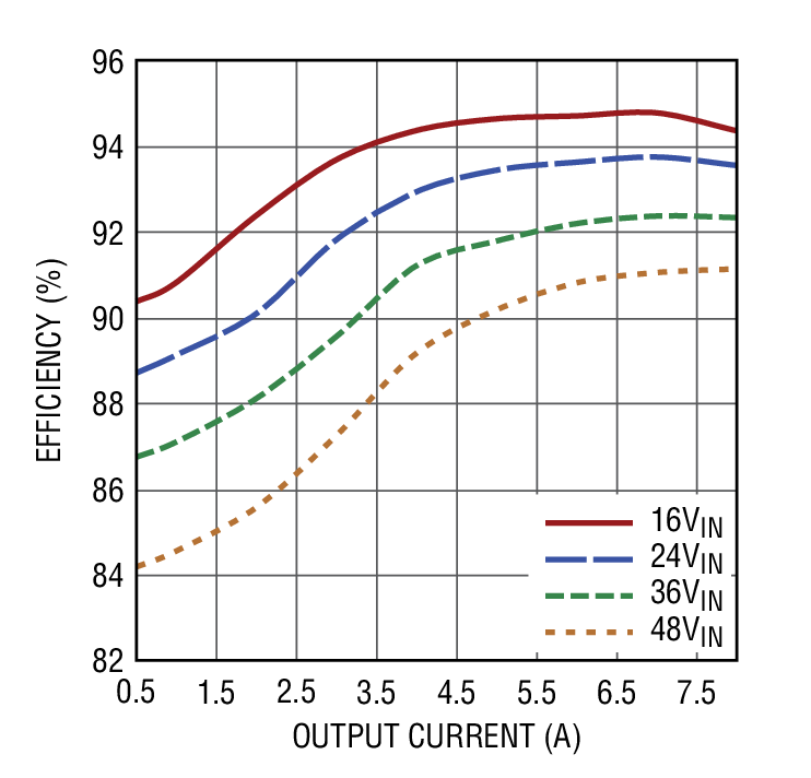Figure 2. LTC3892, VOUT1, 5V Efficiency Curves