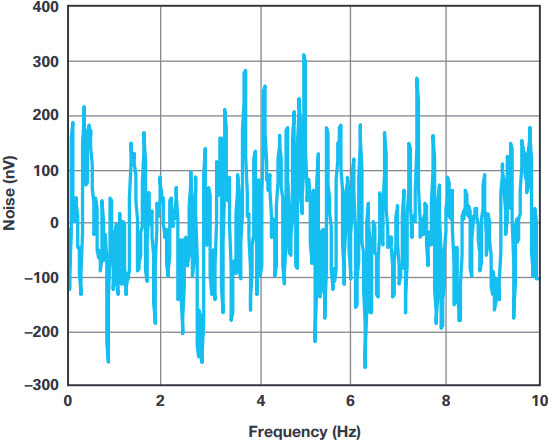 図7 AD8479:ゲイン1/60のピークtoピーク・ノイズ(nV):0.1Hz~10Hz