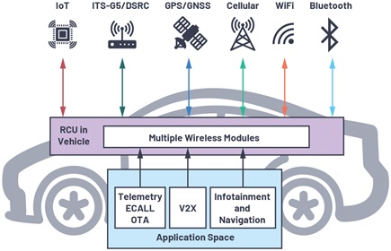 Major wireless systems in a vehicle