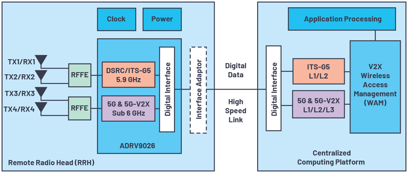 図4. RRHとSDRを組み合わせたアーキテクチャ。DSRCと5Gを先進的な形で連携させてV2Xを実現することができます。