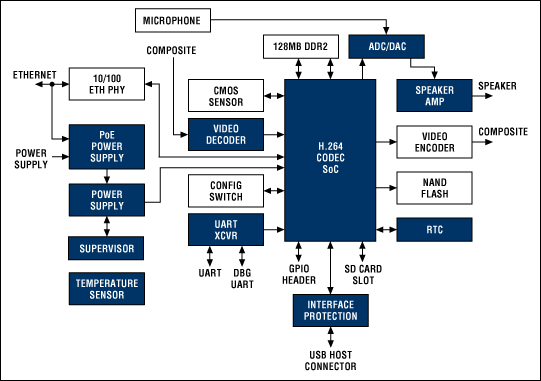 IPカメラのブロック図。マキシムが推奨するソリューションの一覧については、www.maximintegrated.com/IPcameraをご覧ください。