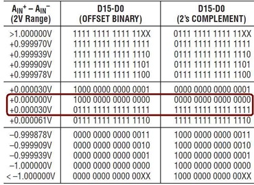LTC2259 Midscale Codes