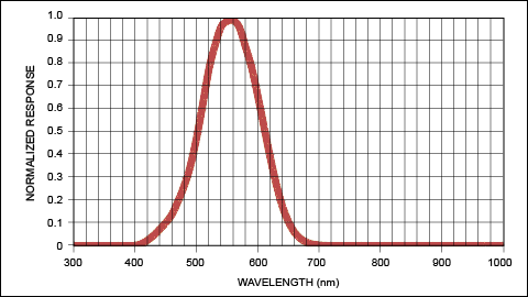 Figure 1. The photopic curve shows the eye's response to different wavelengths of light. Green light generates a maximum response in the eye, but the eye cannot see light in the infrared ( loading=