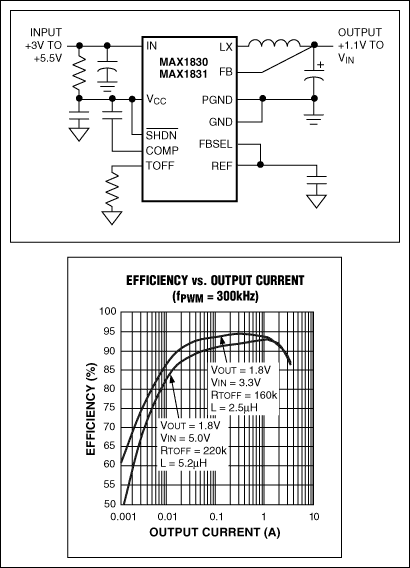 Figure 3. The MAX1830 switching regulator converts 3.3V to 1.8V with efficiency greater than 90% from 20mA to 2A, and requires no external MOSFETs.