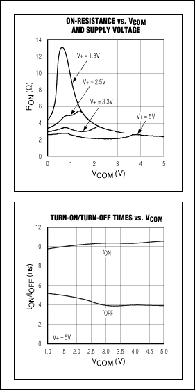 Figure 9. On-resistance and switching times for the MAX4653 analog switch.