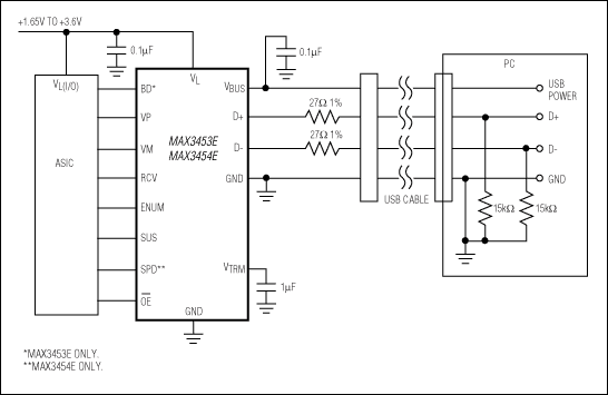 Figure 10. The MAX3453 USB transceiver connects low-voltage logic with the 5V USB bus, and is fully USB 1.1/2.0 compliant at 12Mbps and 1.5Mbps.