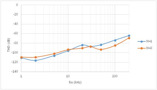 図4. 図1の回路におけるTHDと入力周波数の関係