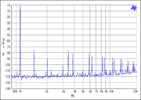 Figure 4. Slave noninteger mode. MCLK = 12MHz, FS = 48kHz, 0dBFS.