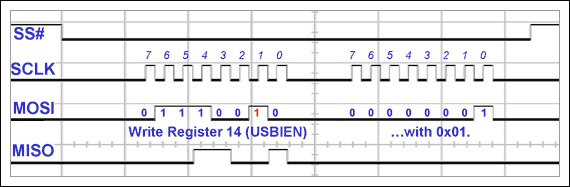 図13. USBIENレジスタへの最初の書込み(test_SPI()関数)