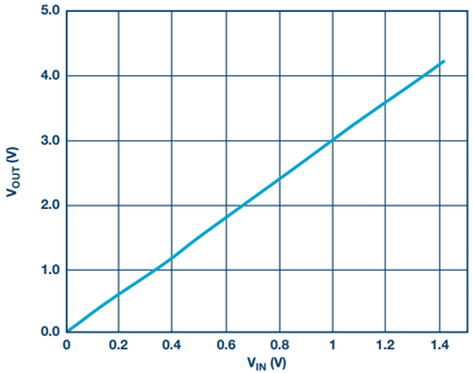 Figure 2. ADL6010 integrated diode detector transfer function in VOUT vs. VIN.
