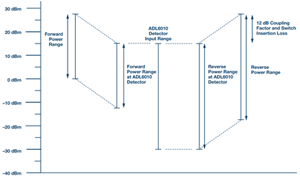 Figure 5. Circuit level planning.