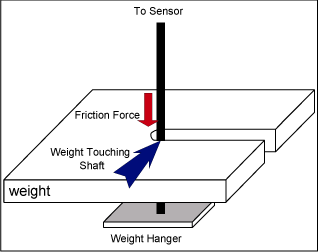図6. 吊手の軸に接触するおもり。