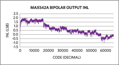 Figure 4. Bipolar output INL for the MAX542A.