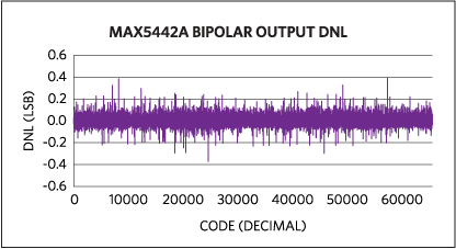Figure 7. Bipolar output DNL for the MAX5442A.