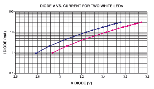 図9A. 標準的なハンドヘルド機器で使われる2つの白色LEDのI-V曲線。