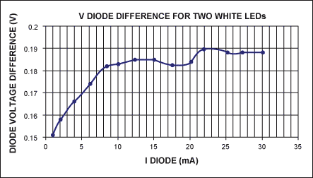 図9B. 2つの白色LED間の電圧差対電流。