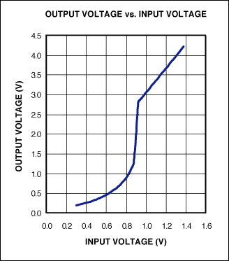 Figure 2. For normal operation of the circuit in Figure 1, i.e., VIN ≥ 0.9V, VOUT = 3VIN