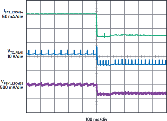 図10. 充電電流減少に対するLTC4124およびLTC4125ベースのクローズドループ・ワイヤレス・チャージャの応答
