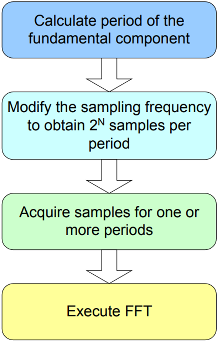 Steps required to implement FFT algorithm