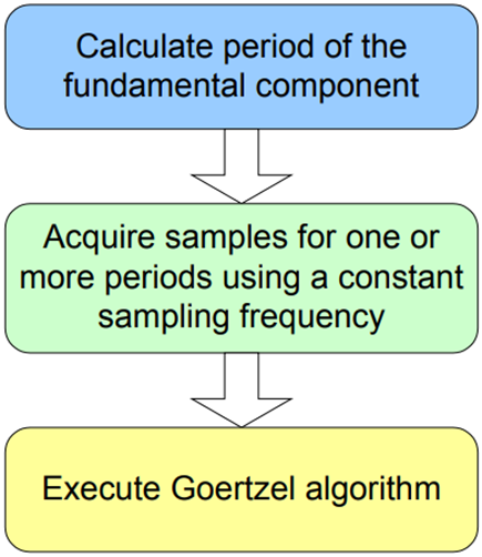 Steps to implement Goertzel algorithm