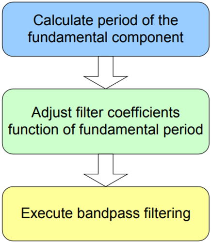 Steps to implement a band-pass filter