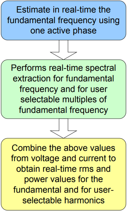 Steps to implement adaptive real-time monitoring