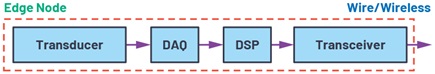 Edge node system architecture