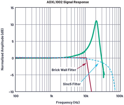 How different digital filter responses can be used for different measurement requirements