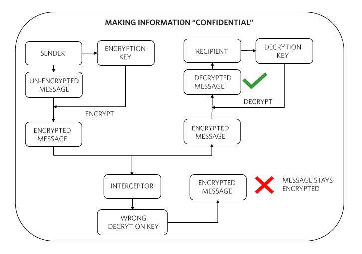 Figure 3. Encryption ensures information is kept confidential.
