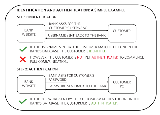 Figure 4. Identification and authentication, basic concepts of cryptography, work in one direction.