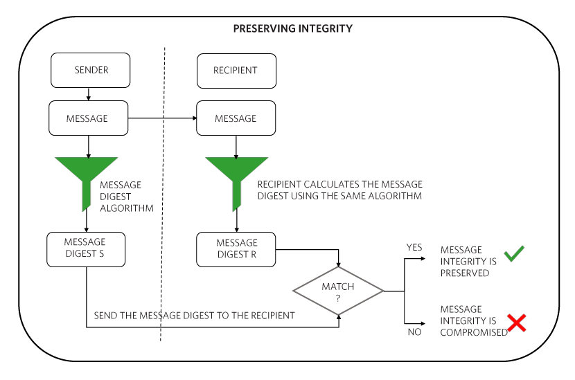 Figure 5. Using a message digest helps both a sender and recipient to preserve integrity.