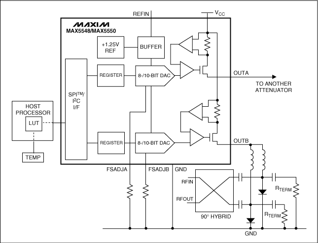 図4. このRF減衰器は電流出力DAC (MAX5548またはMAX5550)によって駆動されます。このDACは、ホストプロセッサからの訂正信号に応じてその出力電流を調整することによって温度を補償します。