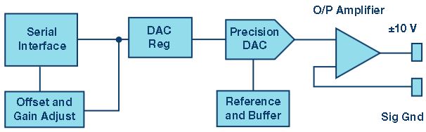 図 1. バイポーラ DAC ( AD5 764 ) の機能ブロック図