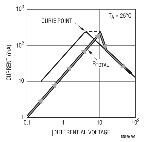 図 3. PTC 特性曲線上にRTOTAL を重ねた図