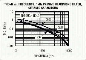 Figure 4. Comparison of THD+N vs. frequency for various ceramic capacitors in a 1kHz highpass passive filter.
