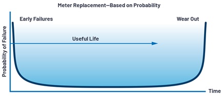 Bathtub curve