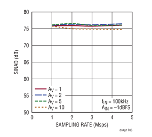 SINAD vs Sampling Rate