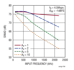 SINAD vs Input Frequency