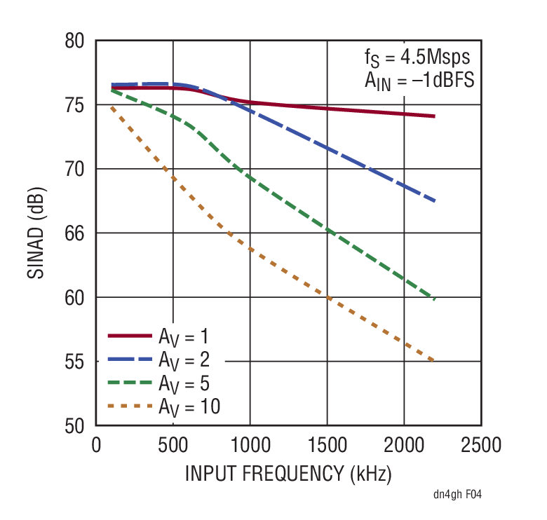SINAD vs Input Frequency