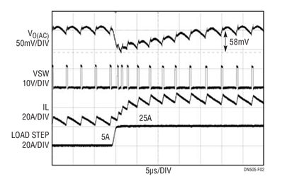 20% to 100% Step Load Response of the  1.2V Rail at VIN = 12V, FSW = 300kHz, Mode = FCM