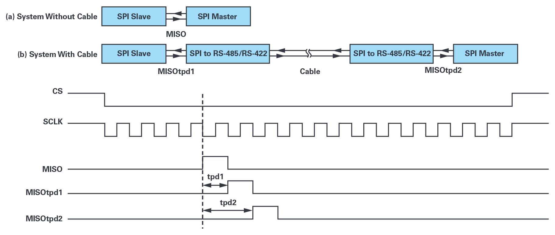 図1. SPI to RS-485/RS-422における遅延の影響。長いRS-485/RS-422ケーブルを使用するシステムでは、MISOのデータとSCLKの間で同期ずれの問題が生じる可能性があります。